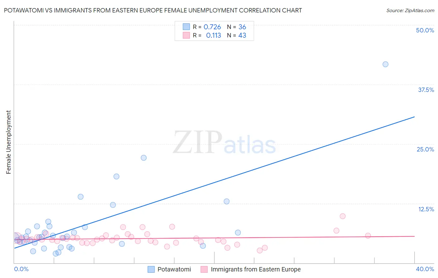 Potawatomi vs Immigrants from Eastern Europe Female Unemployment