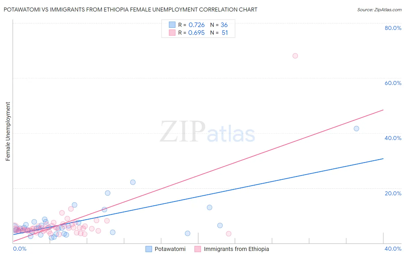 Potawatomi vs Immigrants from Ethiopia Female Unemployment