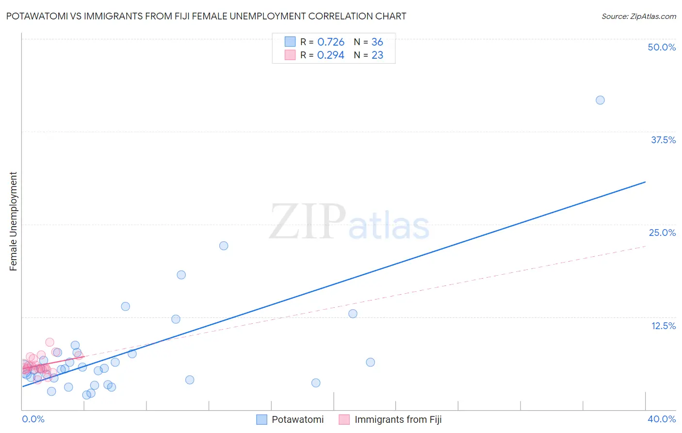 Potawatomi vs Immigrants from Fiji Female Unemployment