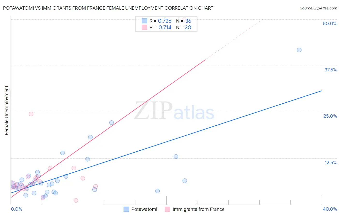 Potawatomi vs Immigrants from France Female Unemployment