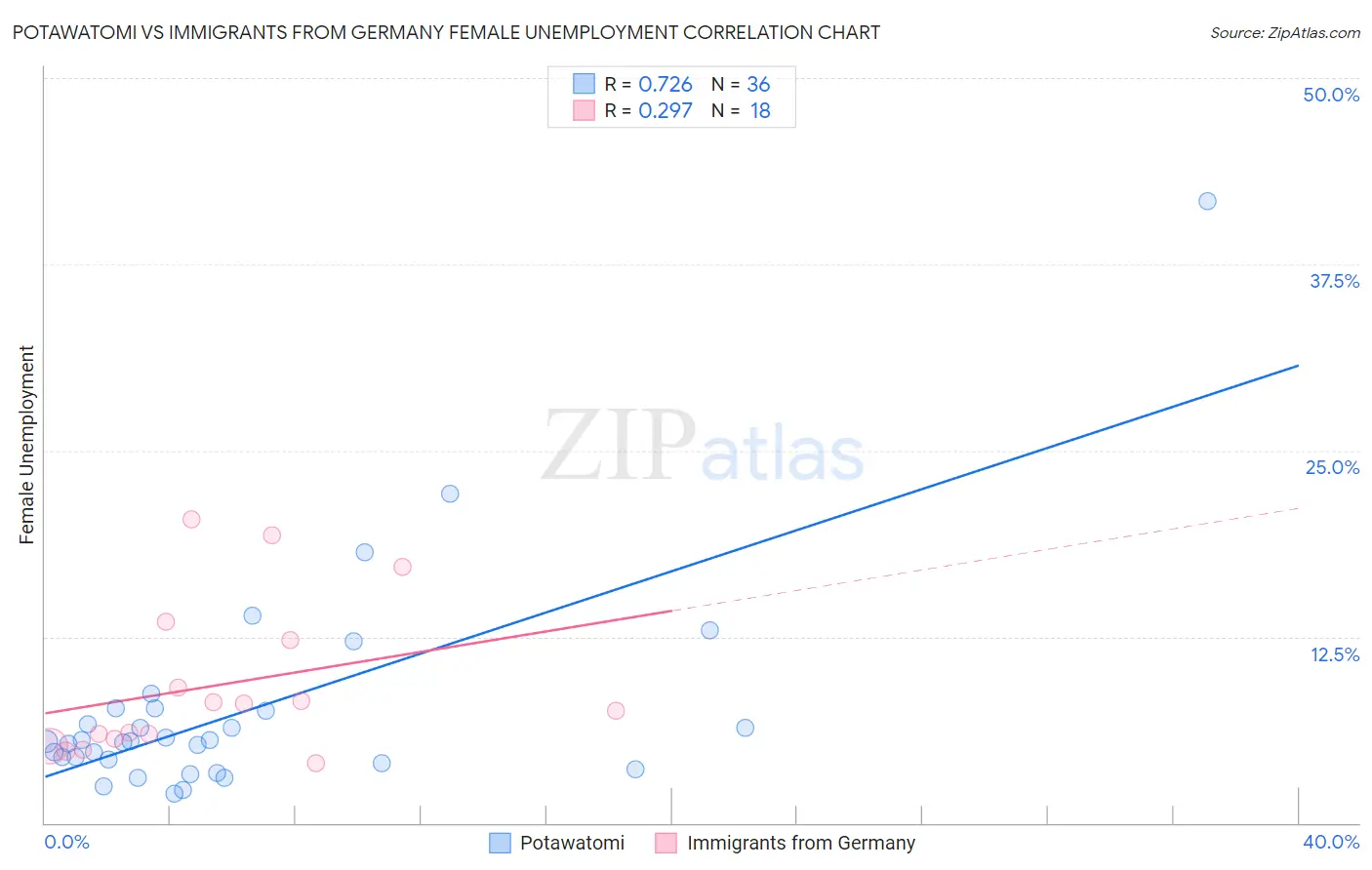 Potawatomi vs Immigrants from Germany Female Unemployment