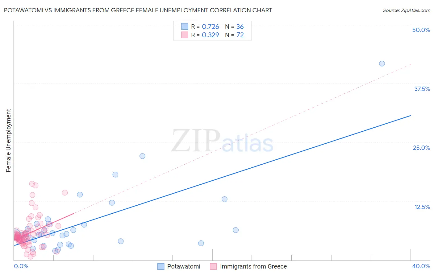 Potawatomi vs Immigrants from Greece Female Unemployment