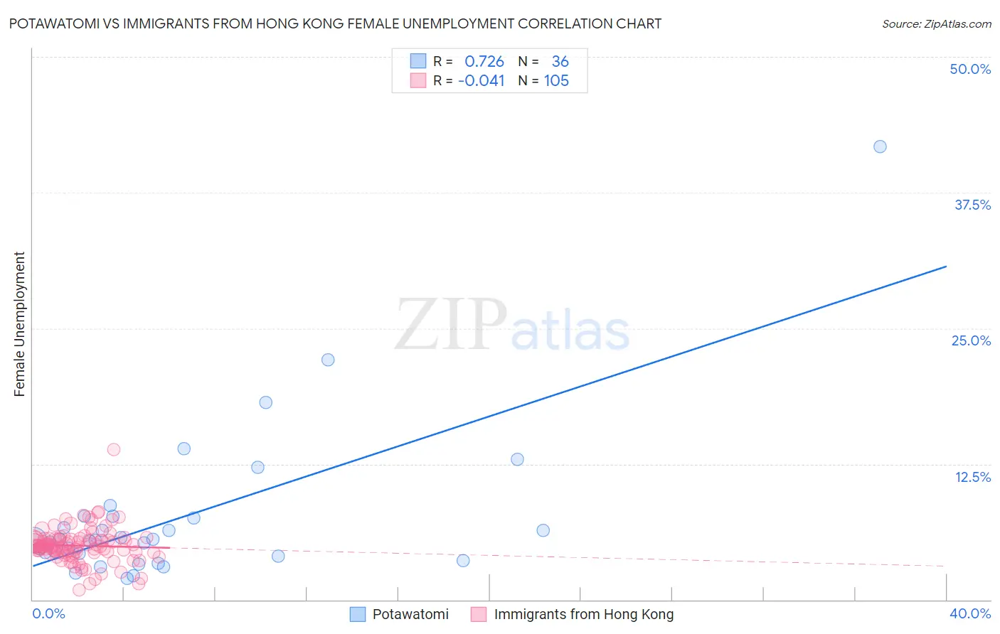 Potawatomi vs Immigrants from Hong Kong Female Unemployment