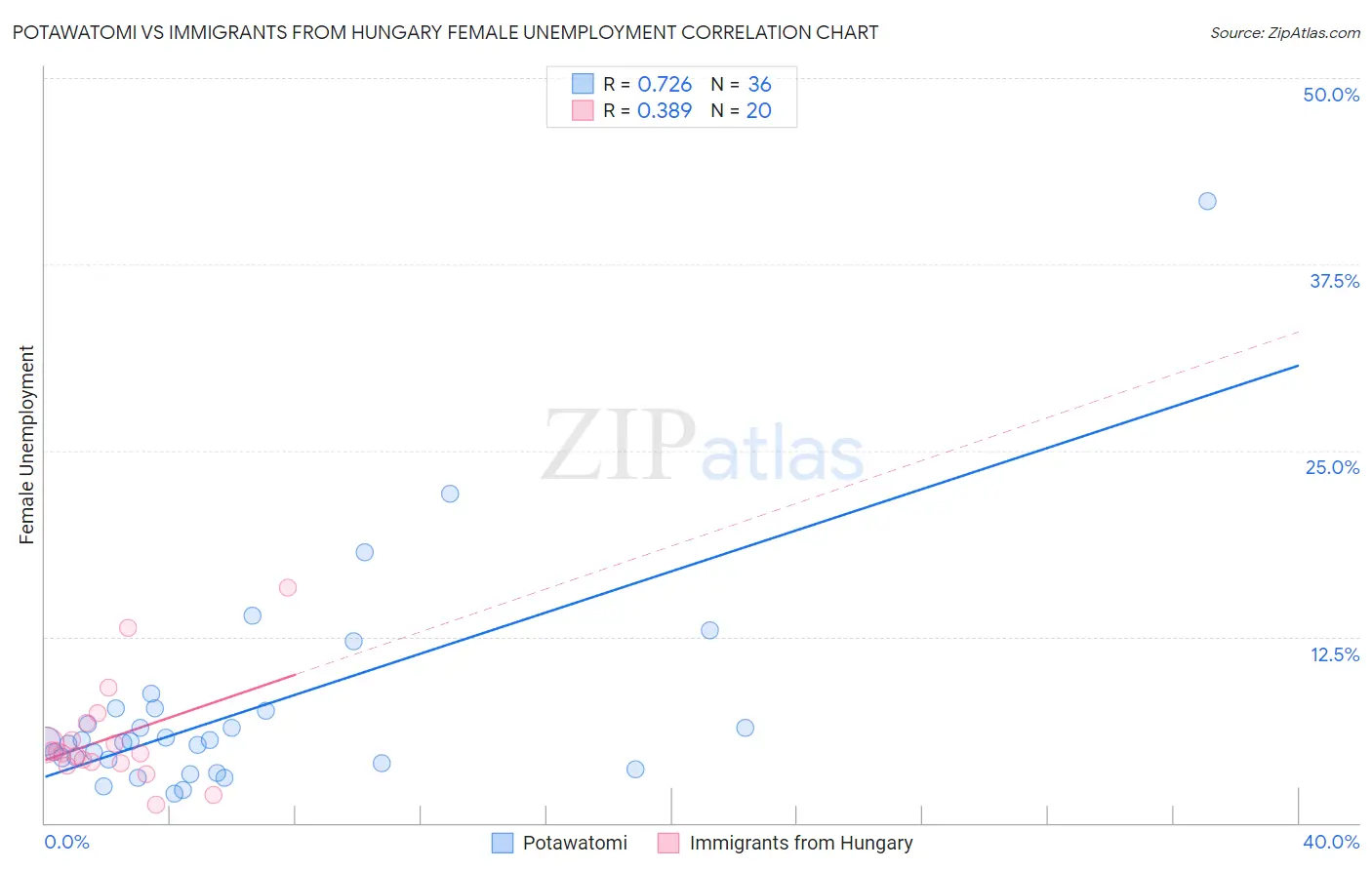 Potawatomi vs Immigrants from Hungary Female Unemployment
