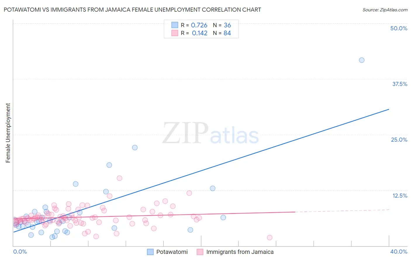 Potawatomi vs Immigrants from Jamaica Female Unemployment