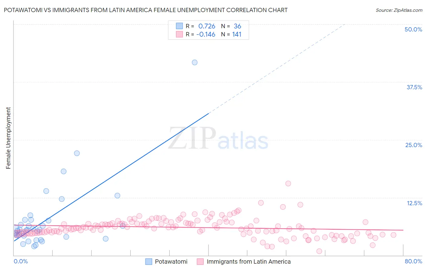 Potawatomi vs Immigrants from Latin America Female Unemployment