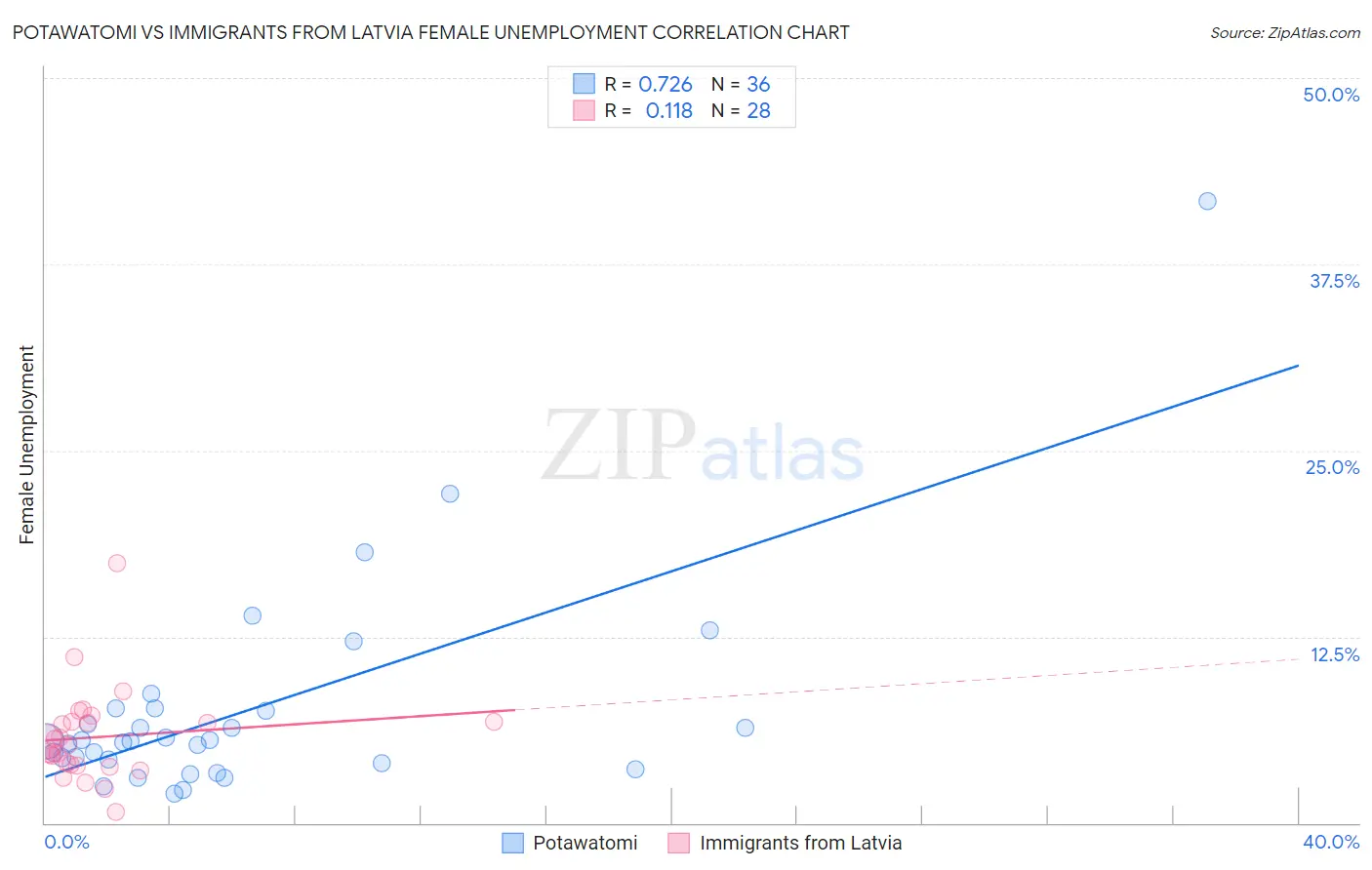 Potawatomi vs Immigrants from Latvia Female Unemployment