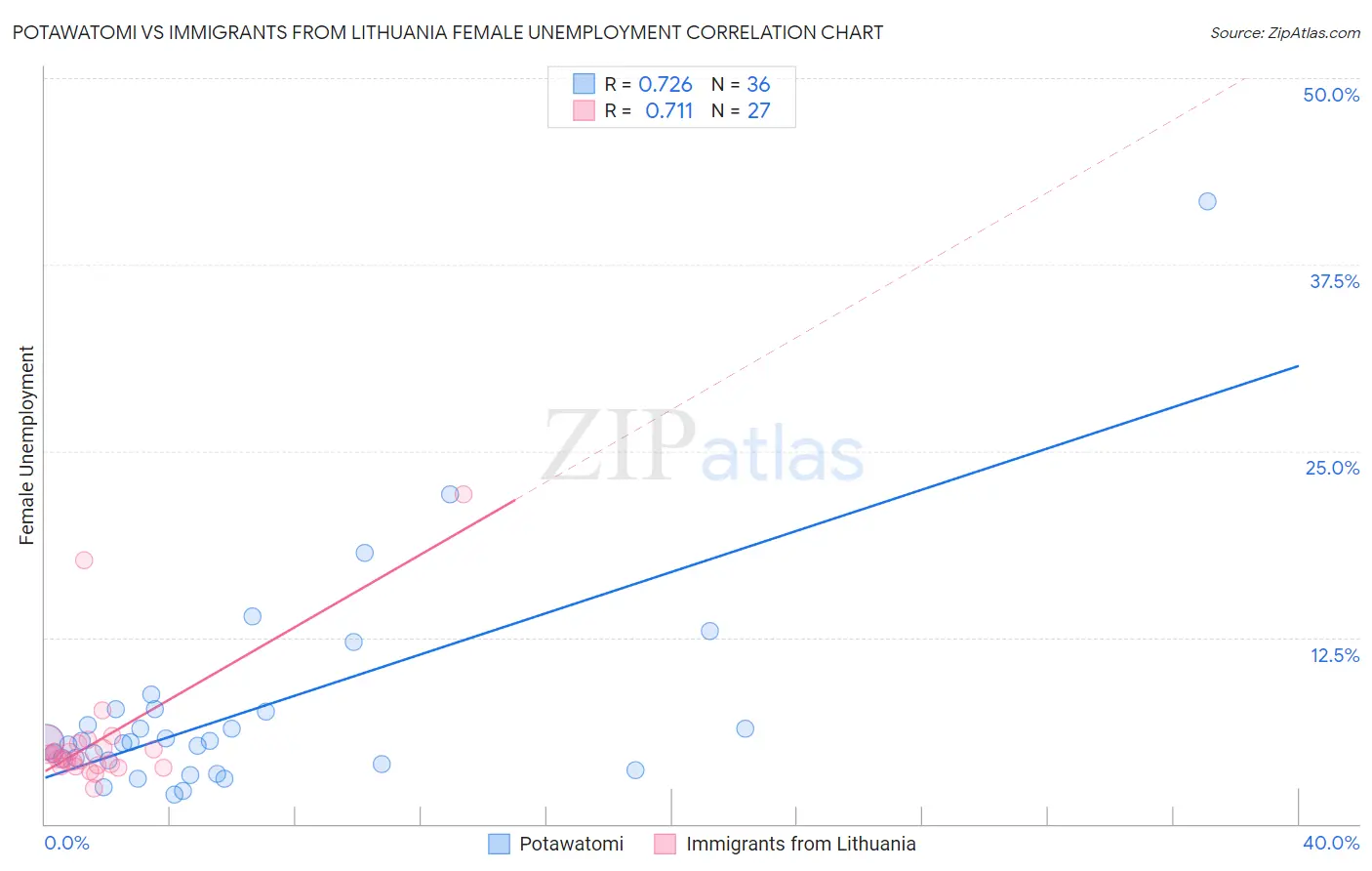 Potawatomi vs Immigrants from Lithuania Female Unemployment
