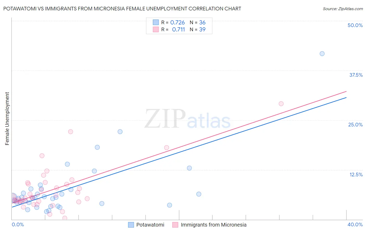 Potawatomi vs Immigrants from Micronesia Female Unemployment