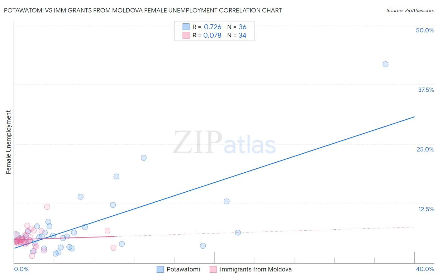 Potawatomi vs Immigrants from Moldova Female Unemployment