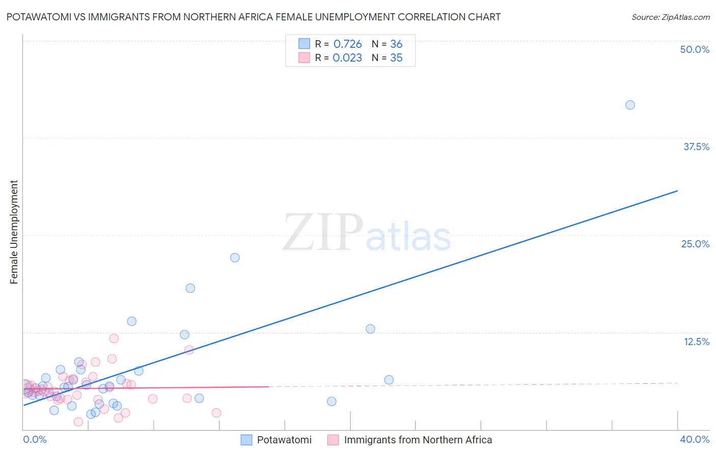 Potawatomi vs Immigrants from Northern Africa Female Unemployment