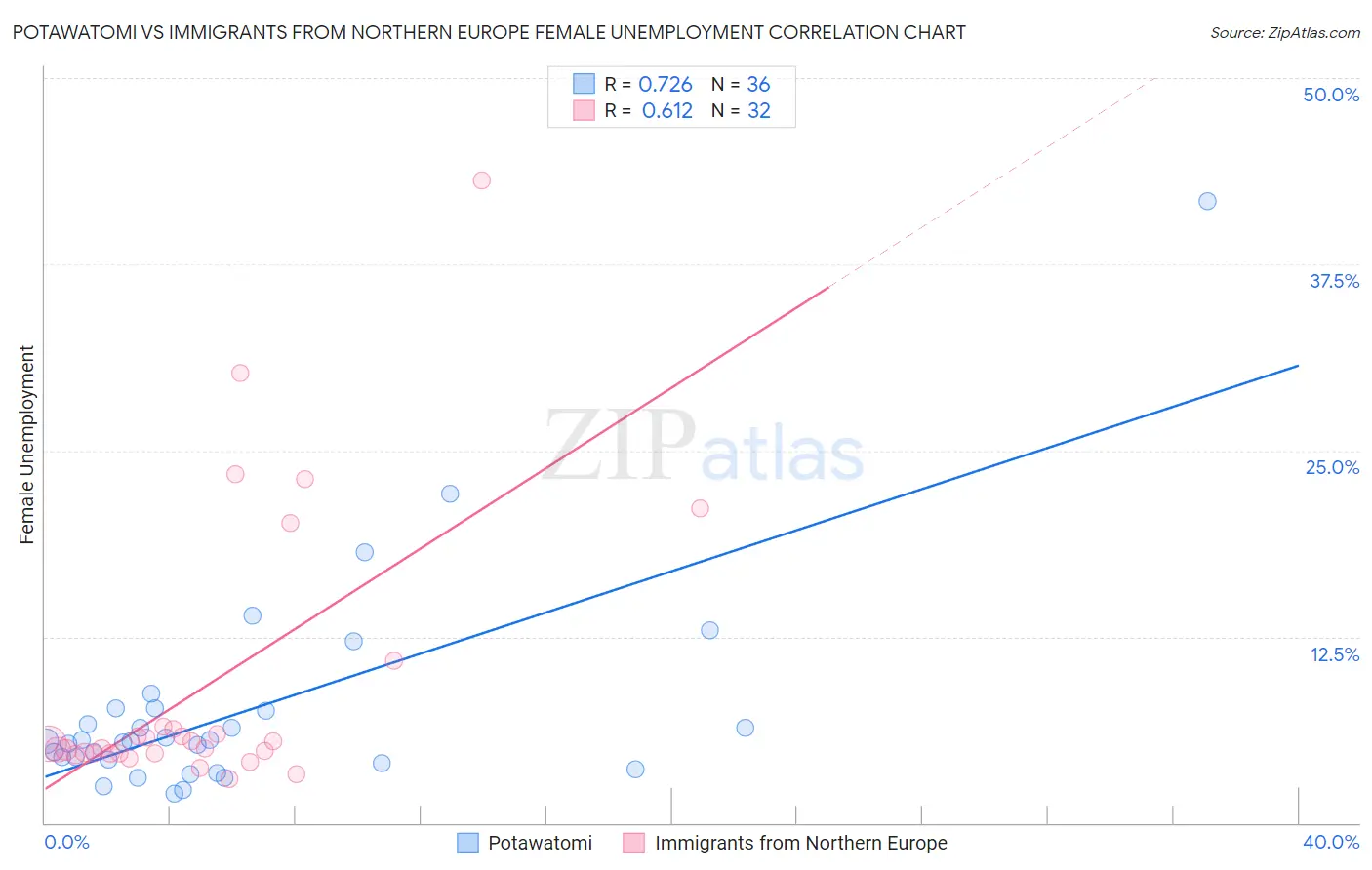 Potawatomi vs Immigrants from Northern Europe Female Unemployment