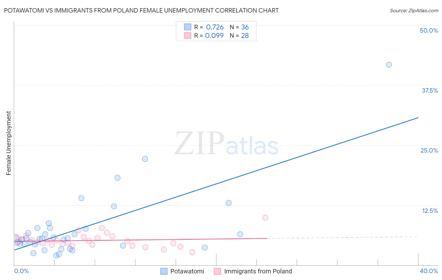 Potawatomi vs Immigrants from Poland Female Unemployment