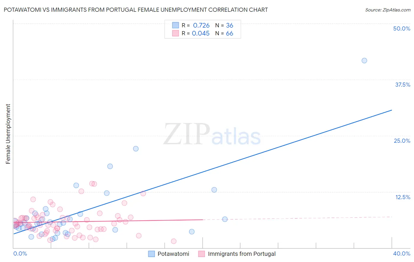 Potawatomi vs Immigrants from Portugal Female Unemployment
