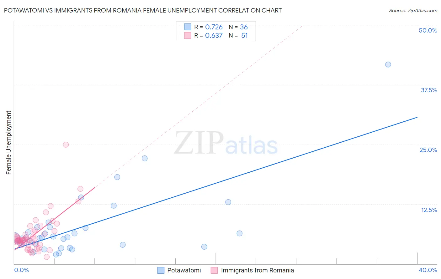 Potawatomi vs Immigrants from Romania Female Unemployment