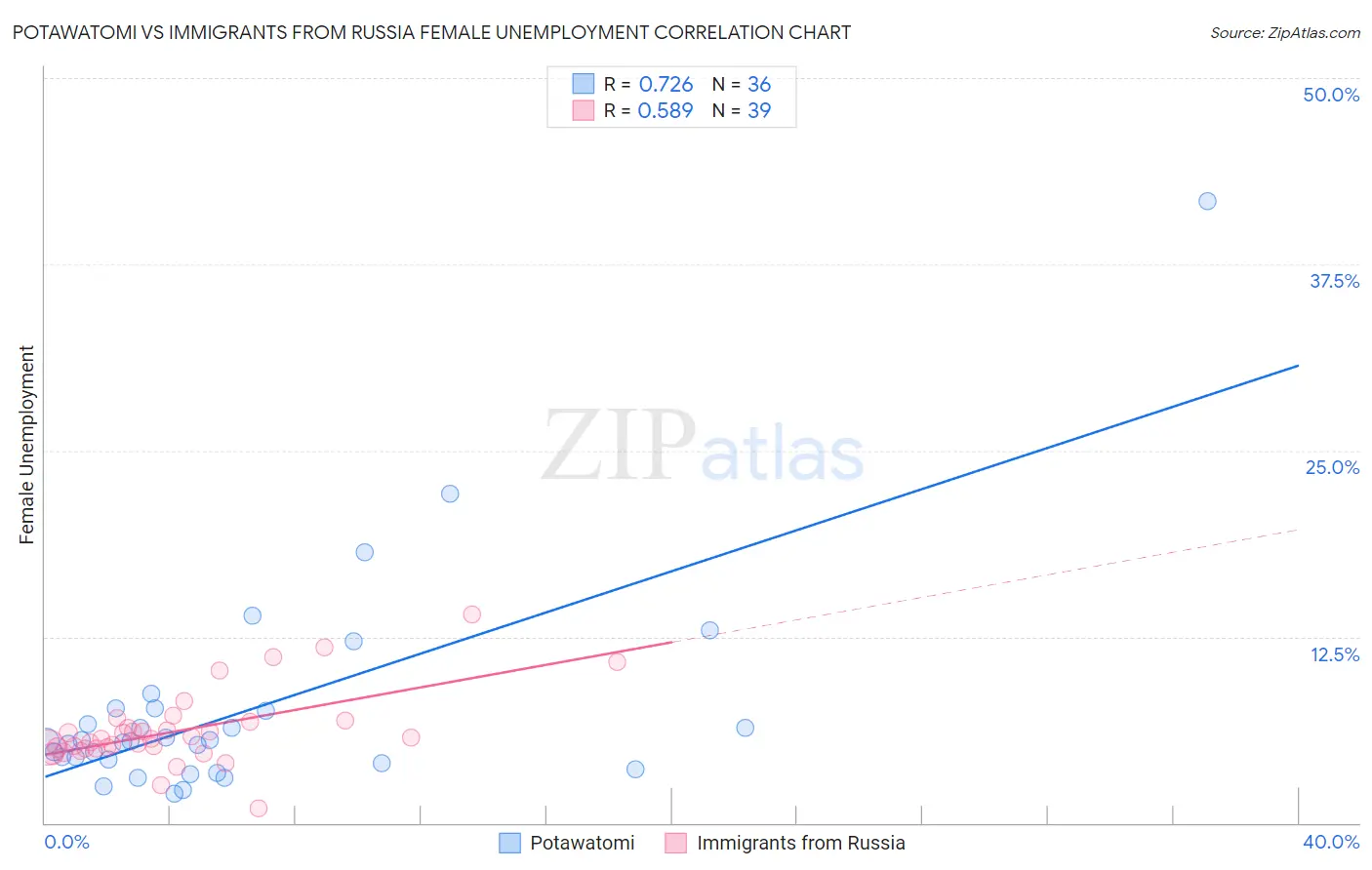 Potawatomi vs Immigrants from Russia Female Unemployment