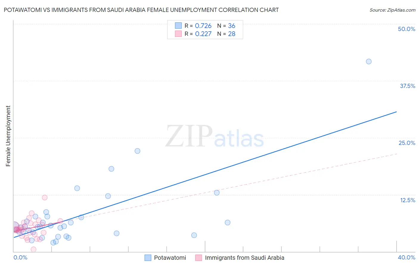 Potawatomi vs Immigrants from Saudi Arabia Female Unemployment