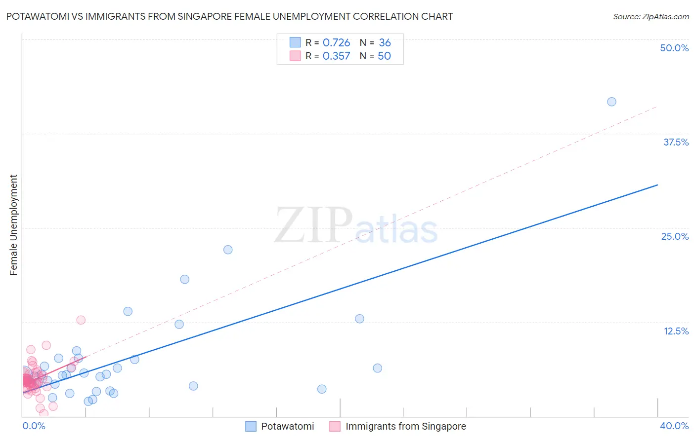 Potawatomi vs Immigrants from Singapore Female Unemployment