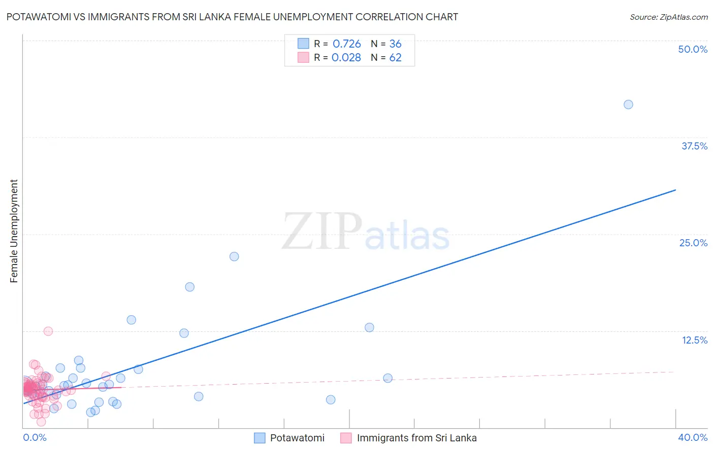Potawatomi vs Immigrants from Sri Lanka Female Unemployment