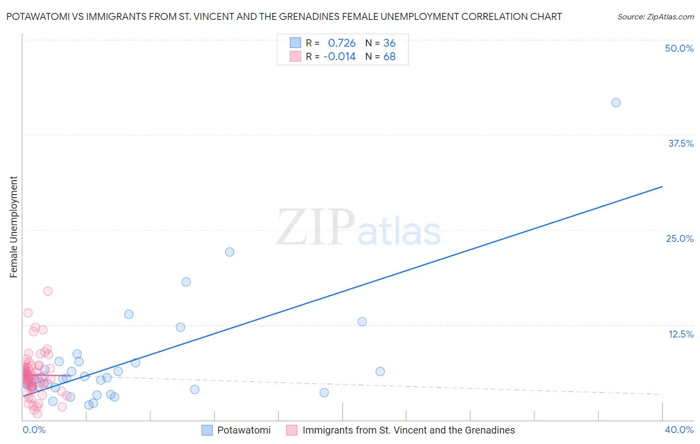Potawatomi vs Immigrants from St. Vincent and the Grenadines Female Unemployment