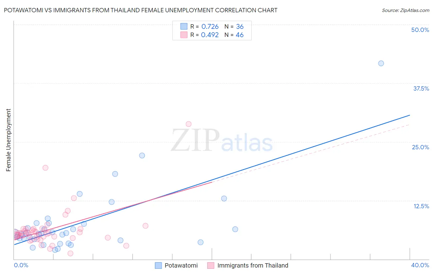 Potawatomi vs Immigrants from Thailand Female Unemployment
