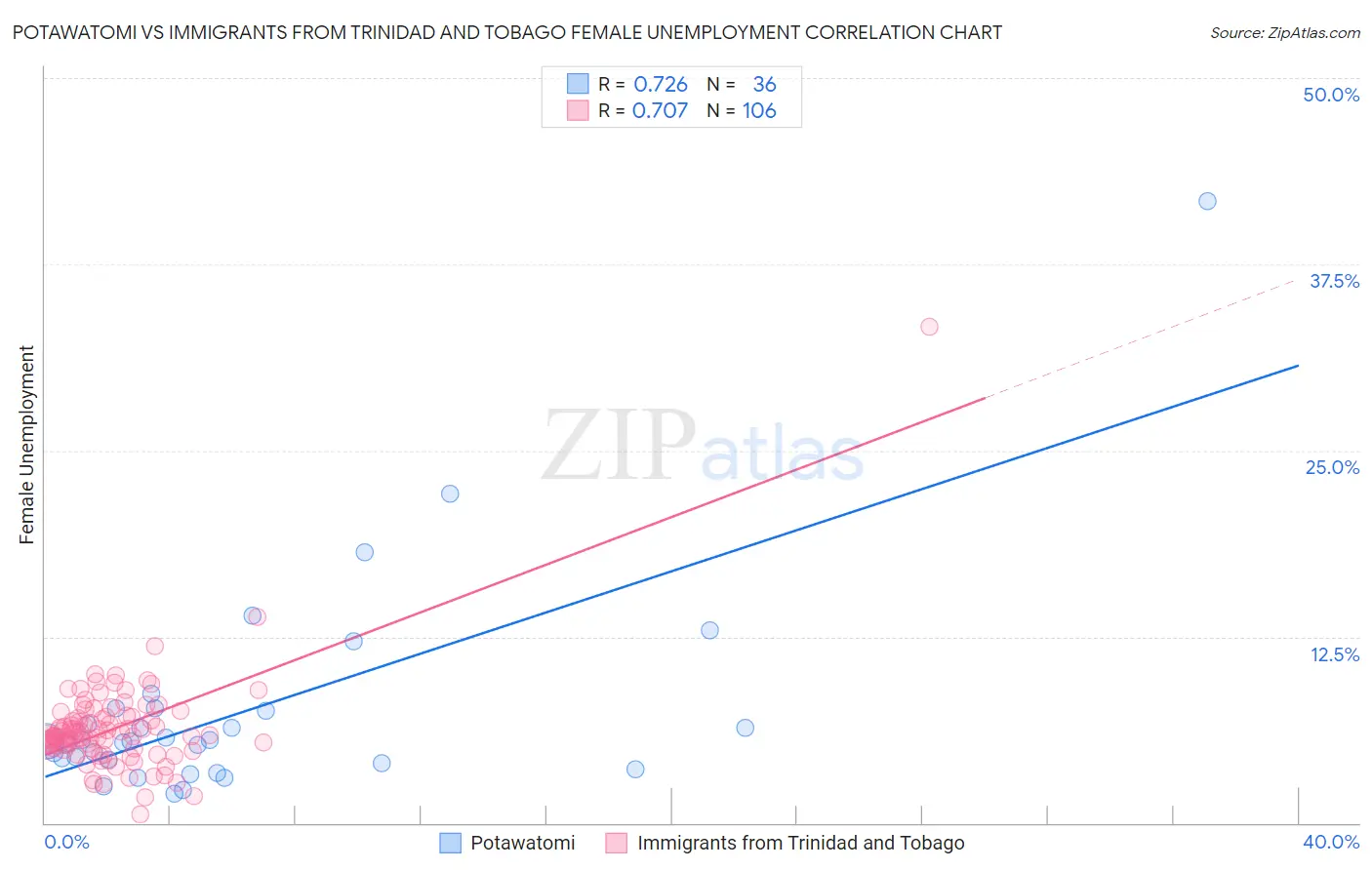 Potawatomi vs Immigrants from Trinidad and Tobago Female Unemployment