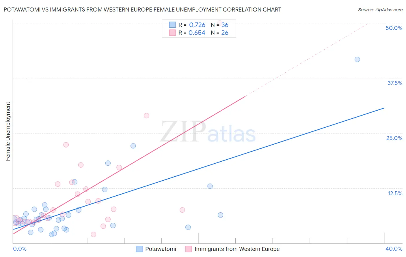 Potawatomi vs Immigrants from Western Europe Female Unemployment