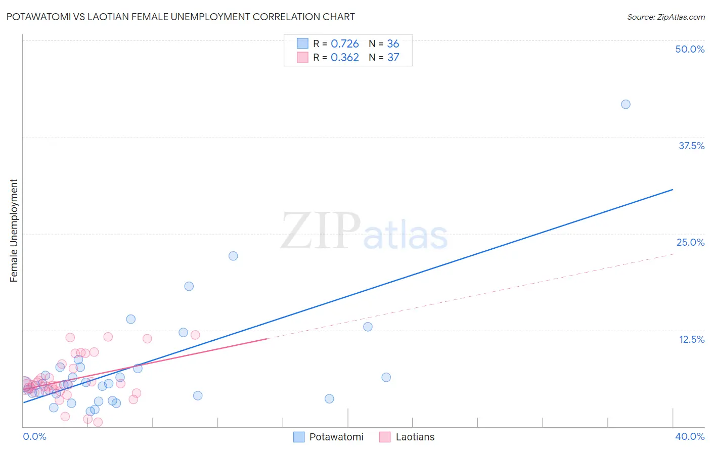 Potawatomi vs Laotian Female Unemployment