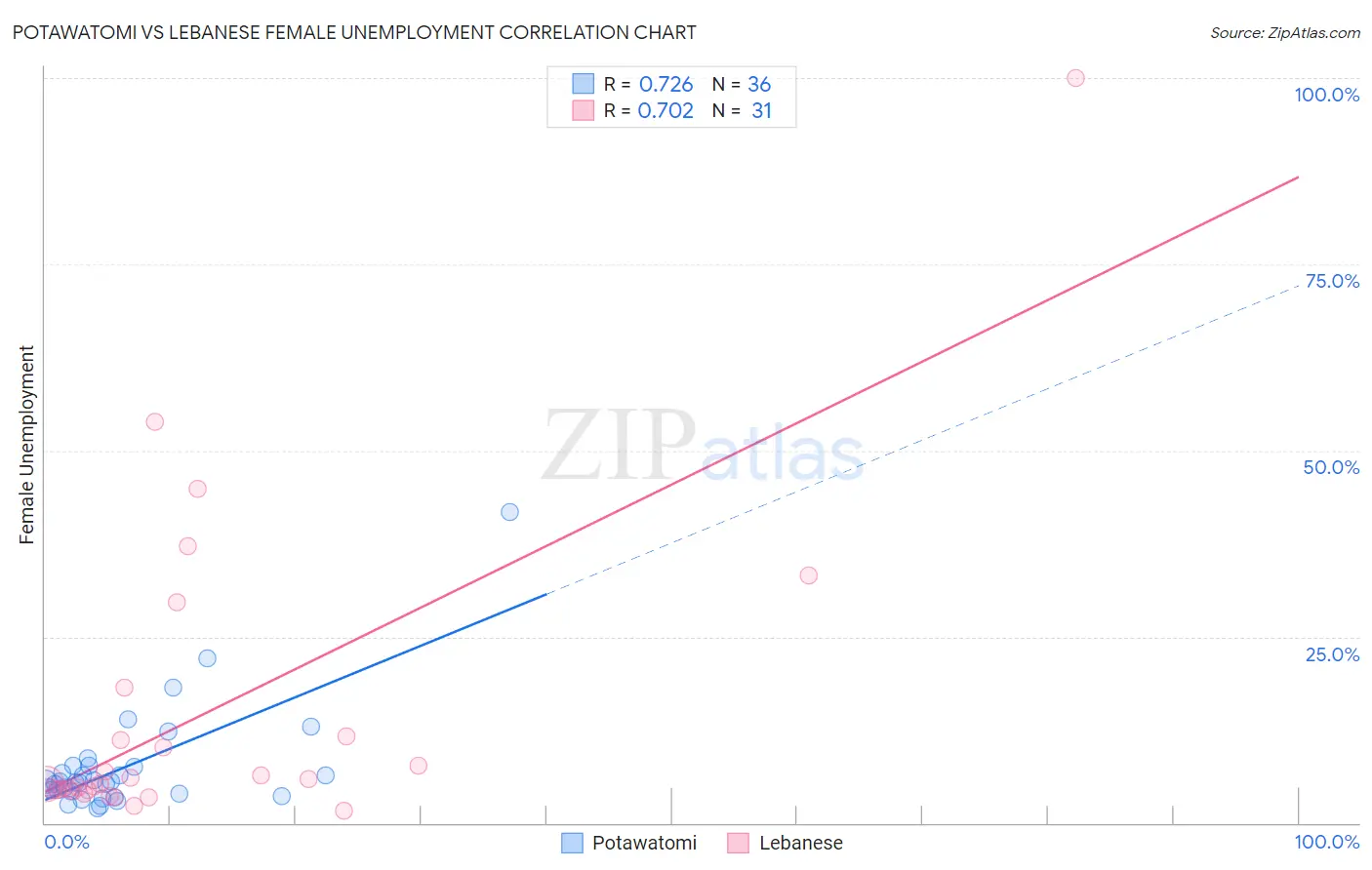 Potawatomi vs Lebanese Female Unemployment