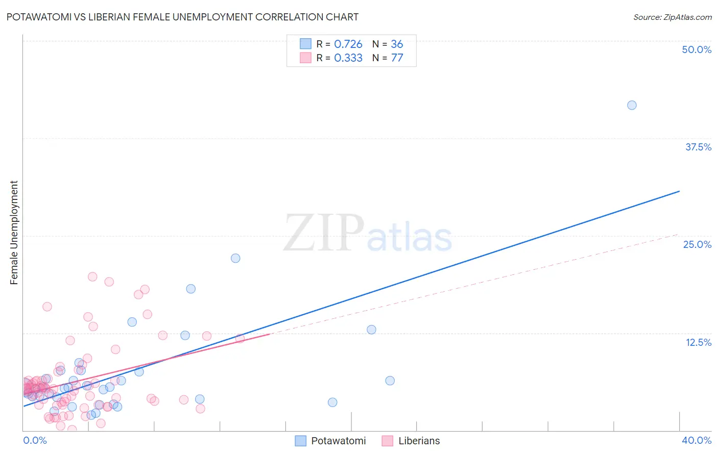 Potawatomi vs Liberian Female Unemployment