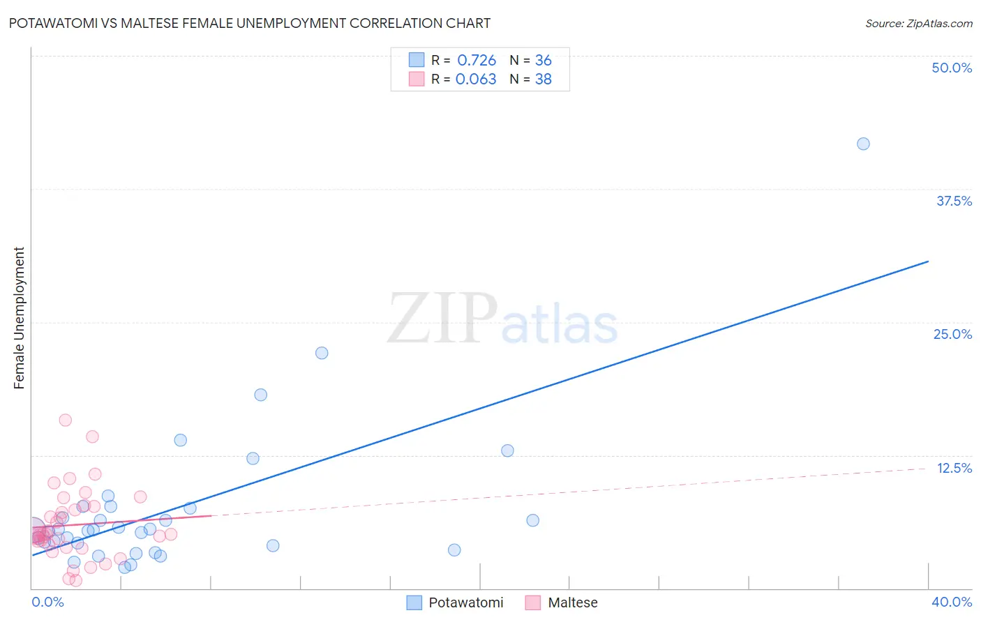 Potawatomi vs Maltese Female Unemployment