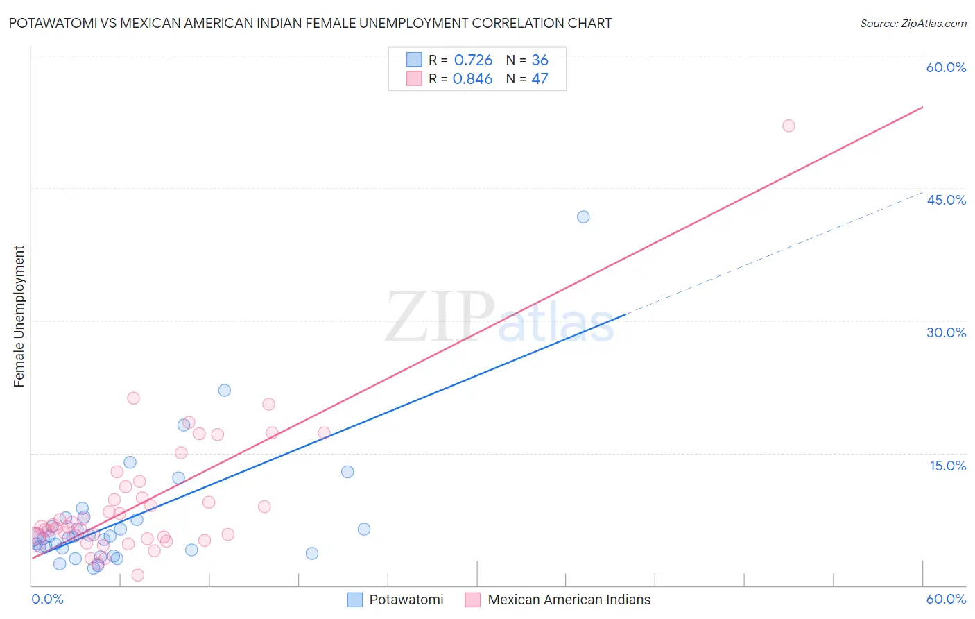 Potawatomi vs Mexican American Indian Female Unemployment