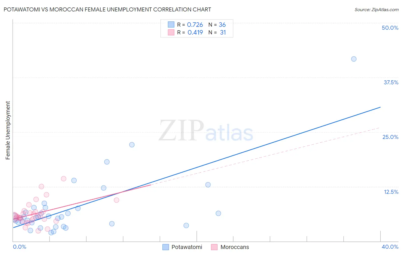 Potawatomi vs Moroccan Female Unemployment