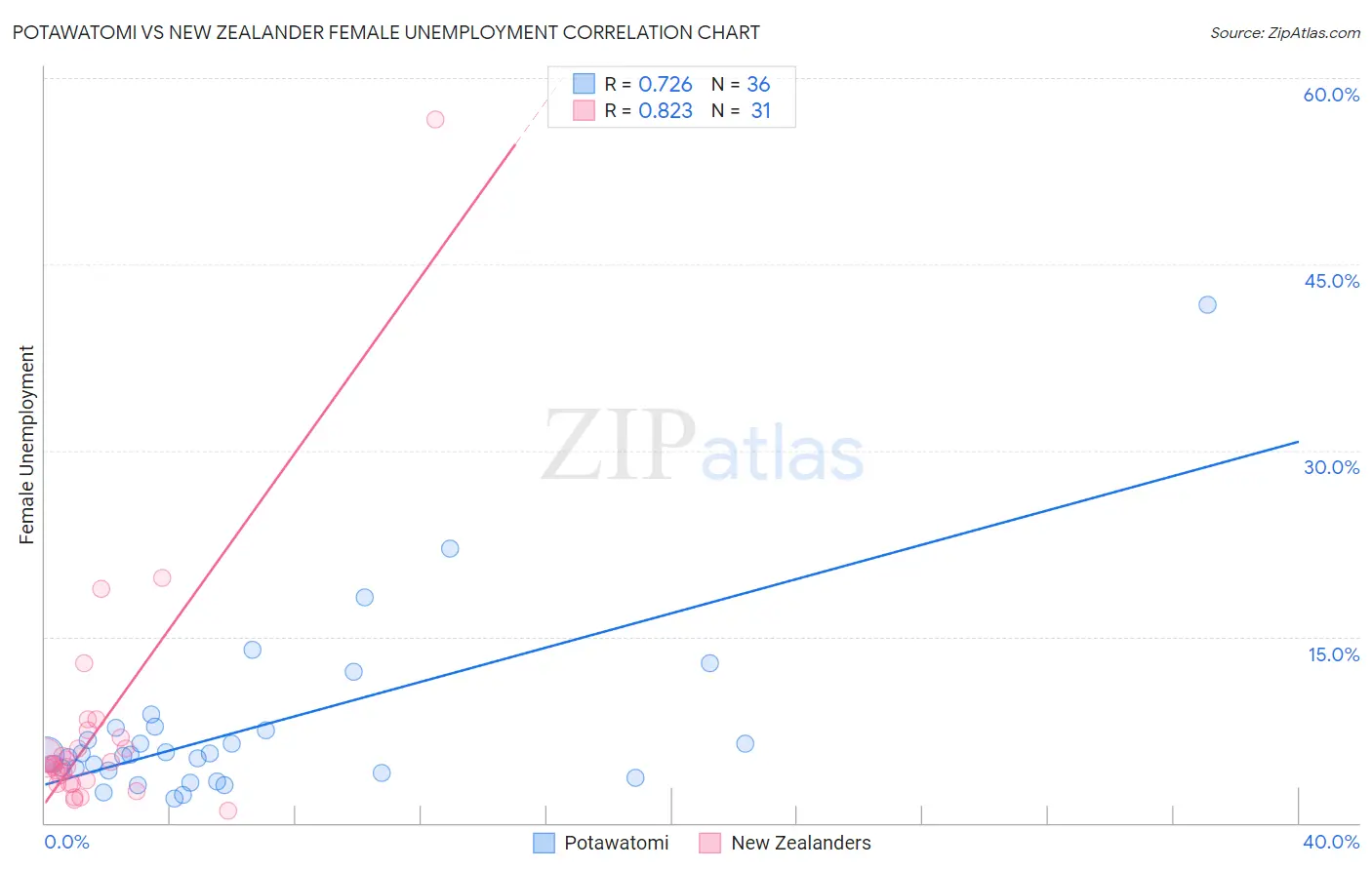 Potawatomi vs New Zealander Female Unemployment