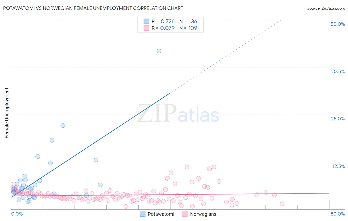 Potawatomi vs Norwegian Female Unemployment