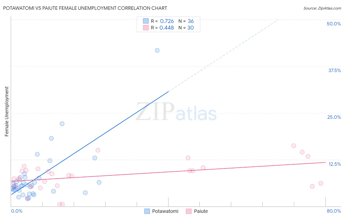 Potawatomi vs Paiute Female Unemployment