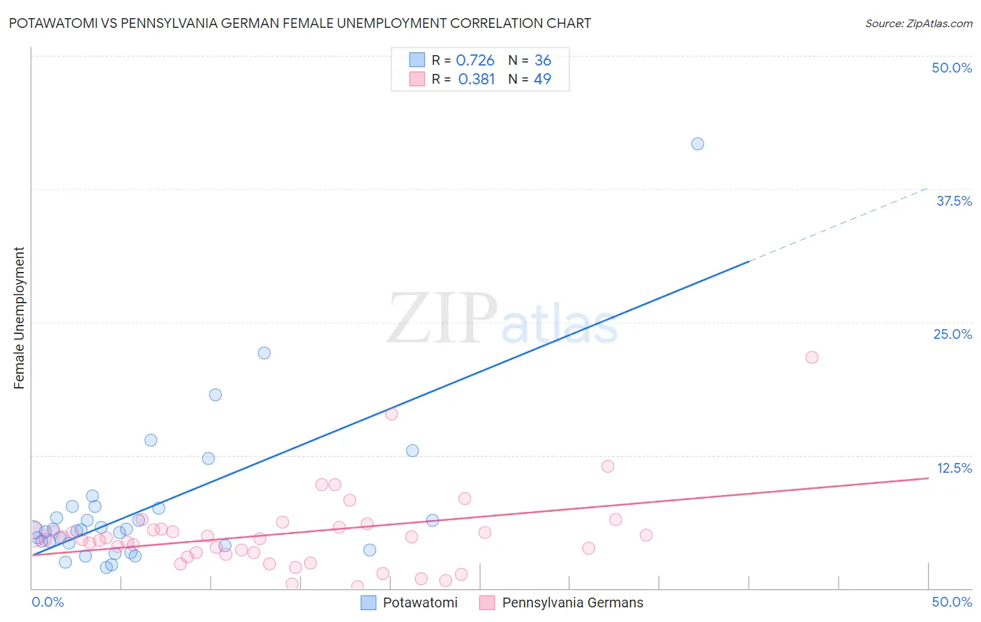Potawatomi vs Pennsylvania German Female Unemployment
