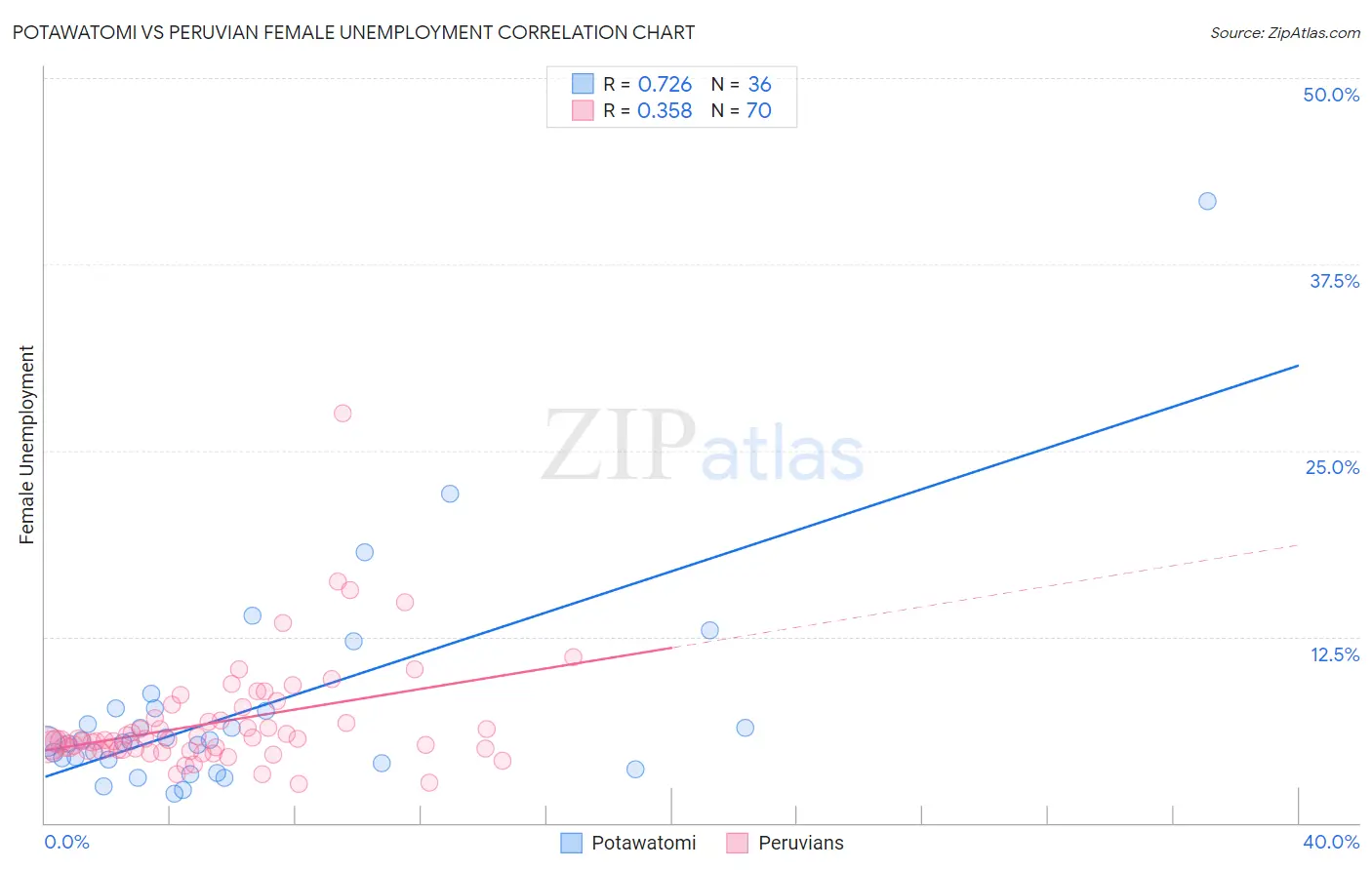 Potawatomi vs Peruvian Female Unemployment