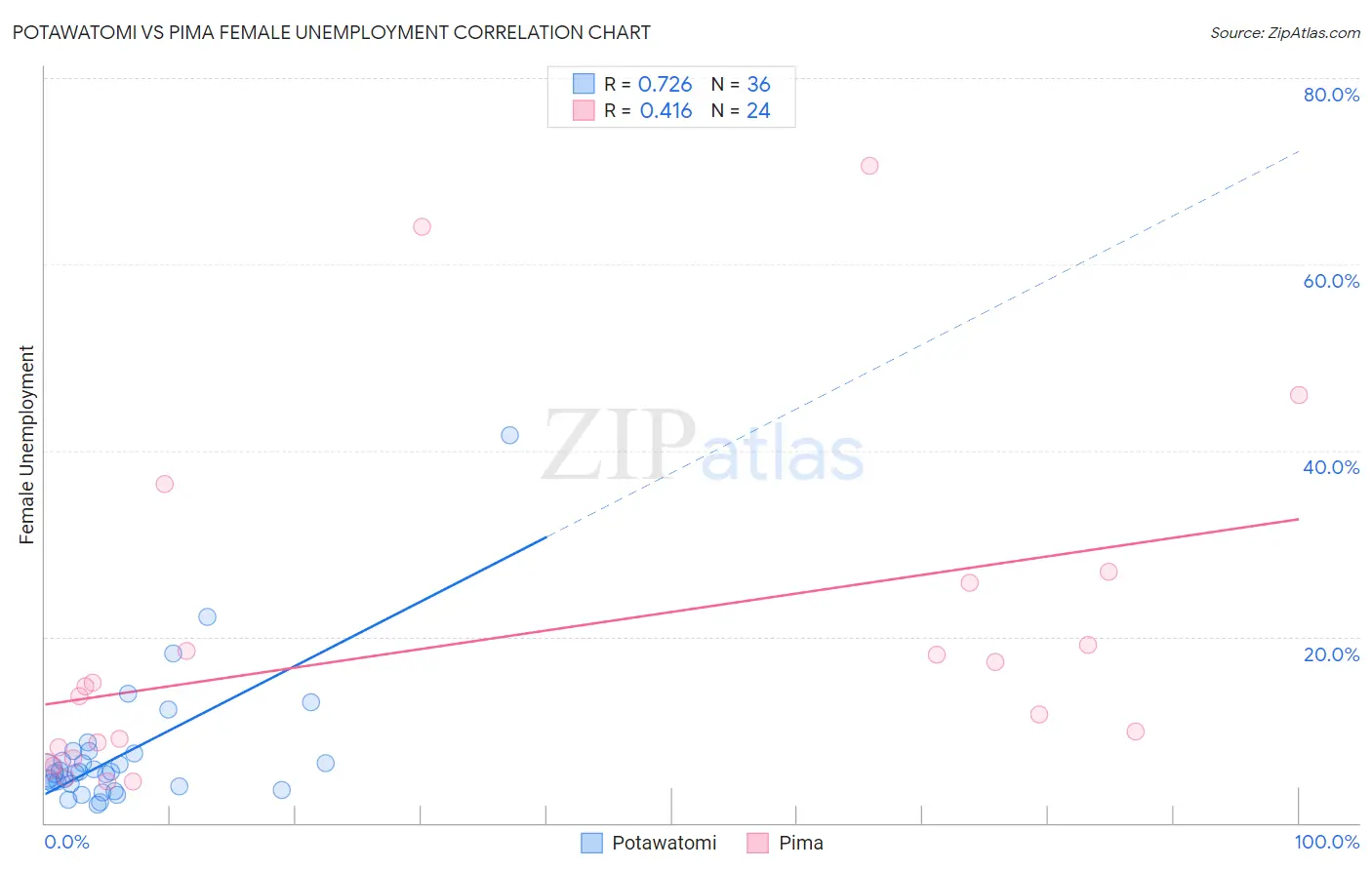 Potawatomi vs Pima Female Unemployment