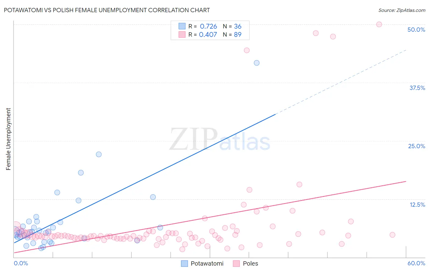 Potawatomi vs Polish Female Unemployment