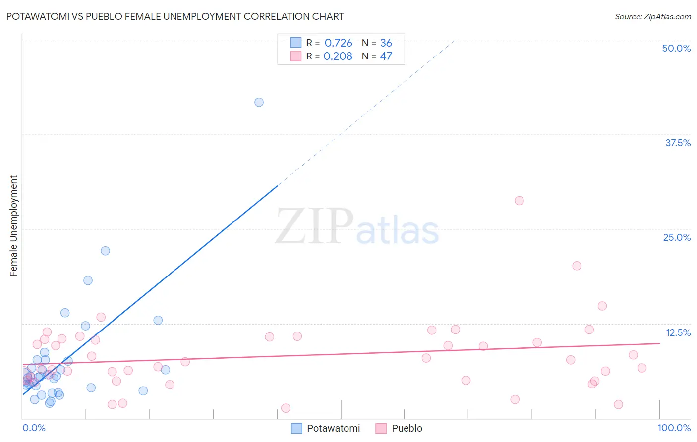 Potawatomi vs Pueblo Female Unemployment