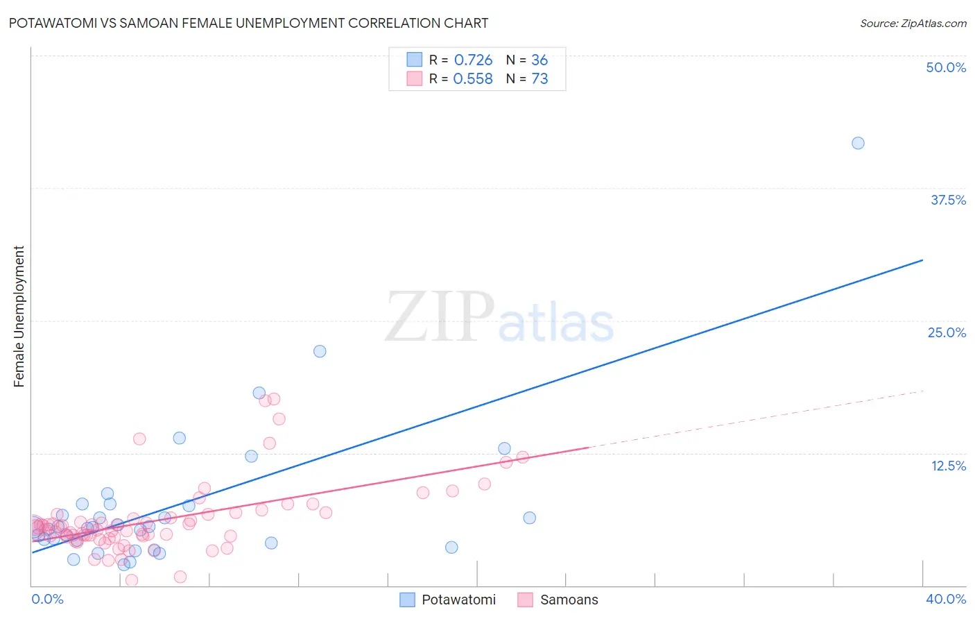 Potawatomi vs Samoan Female Unemployment