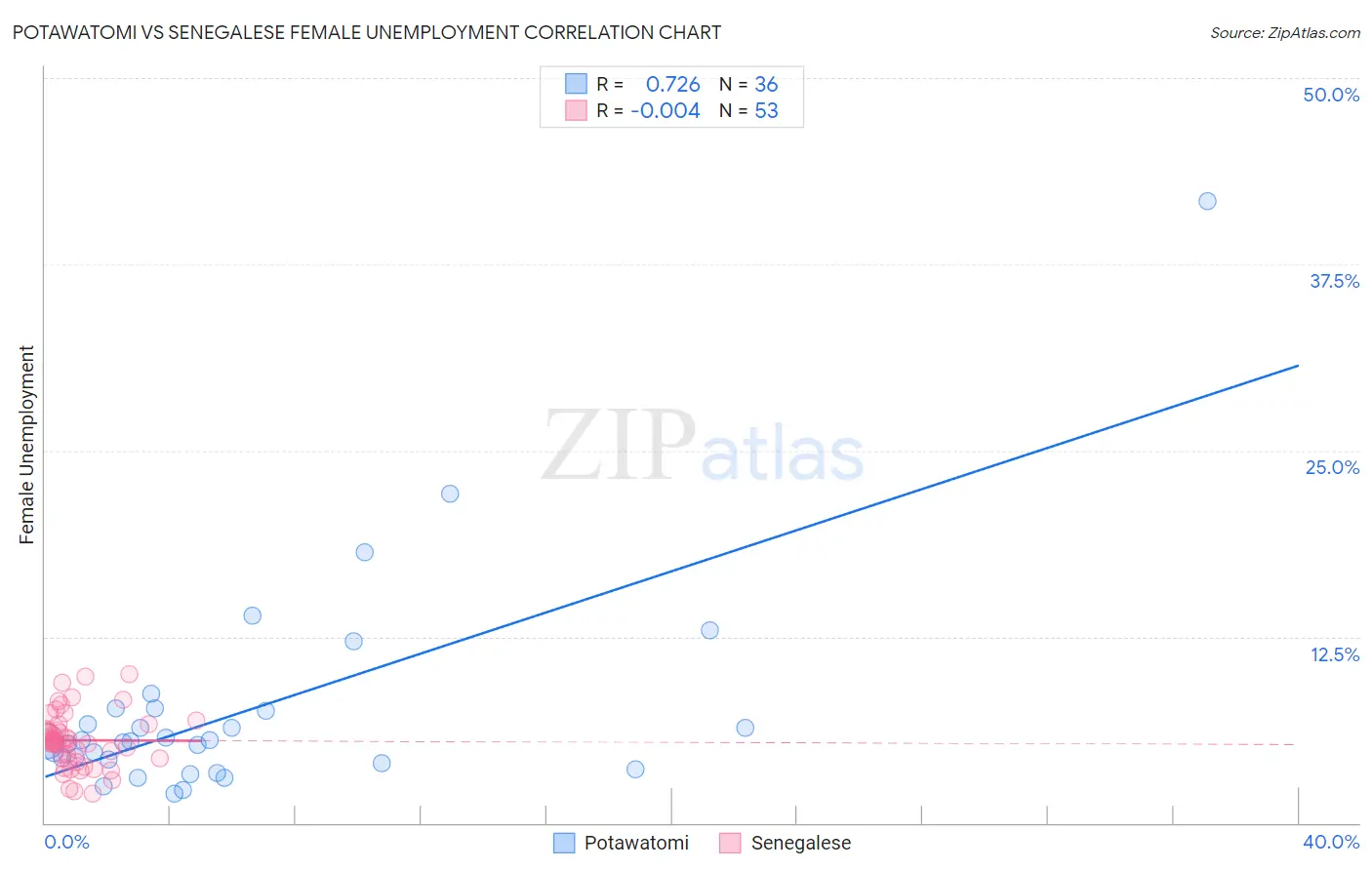 Potawatomi vs Senegalese Female Unemployment