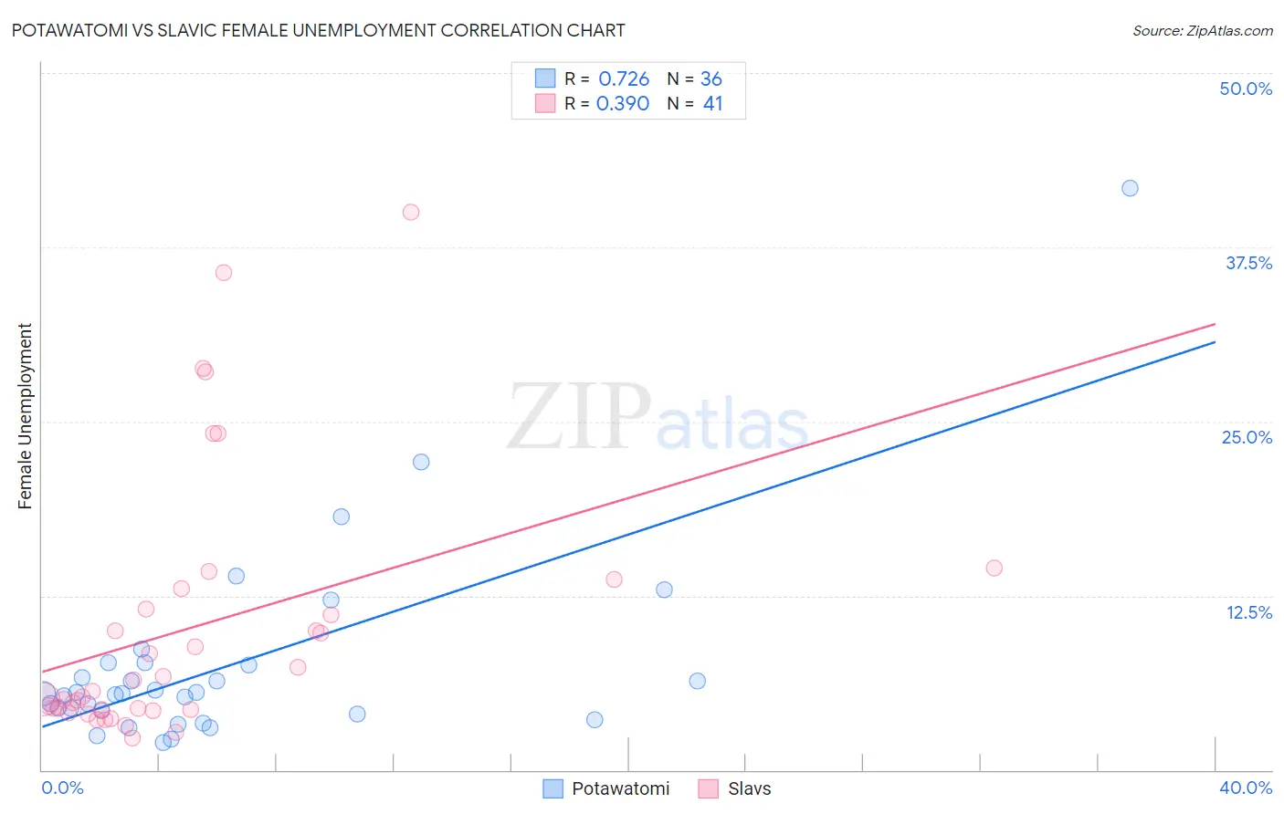 Potawatomi vs Slavic Female Unemployment