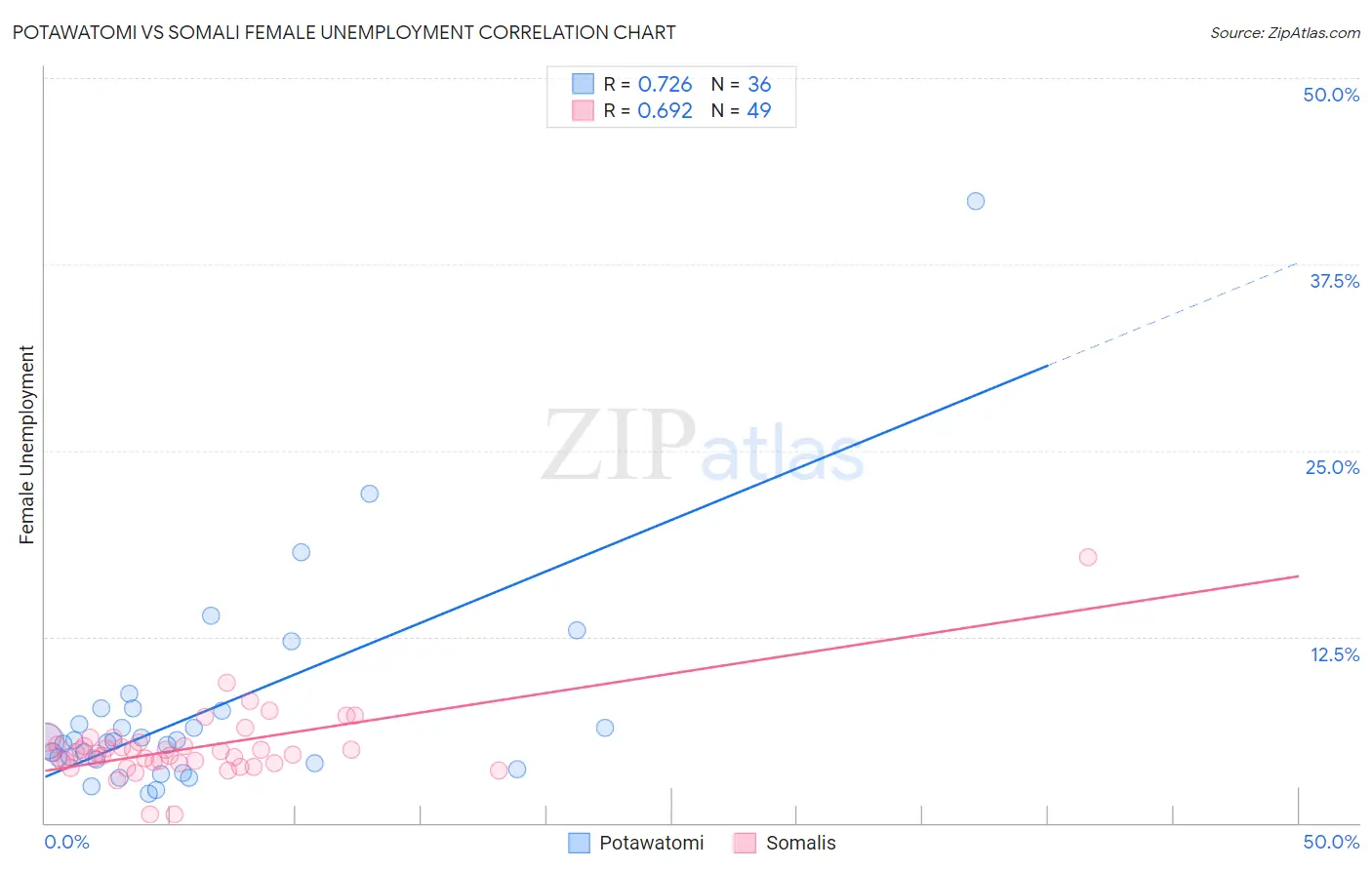 Potawatomi vs Somali Female Unemployment