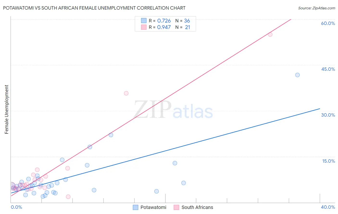 Potawatomi vs South African Female Unemployment