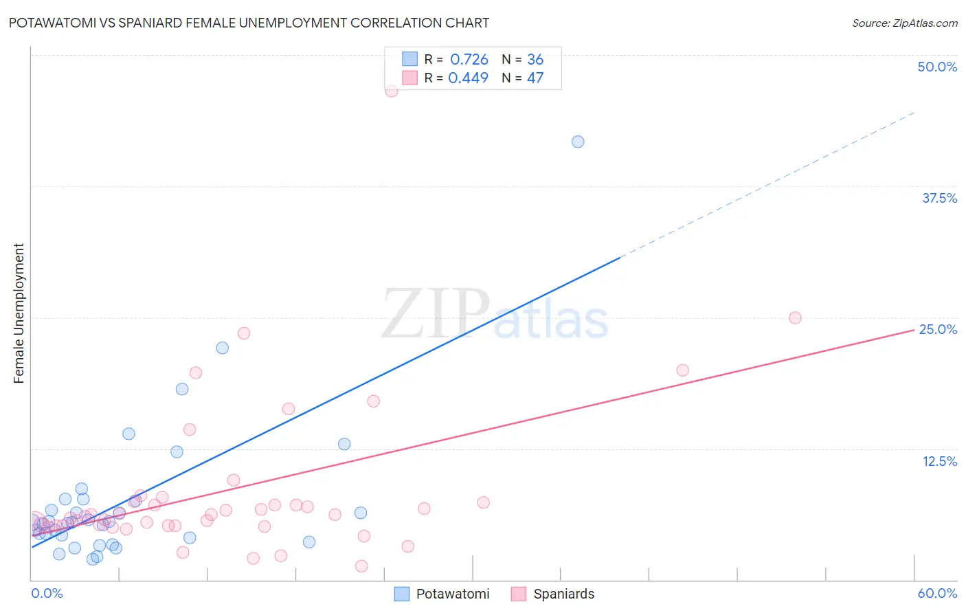 Potawatomi vs Spaniard Female Unemployment