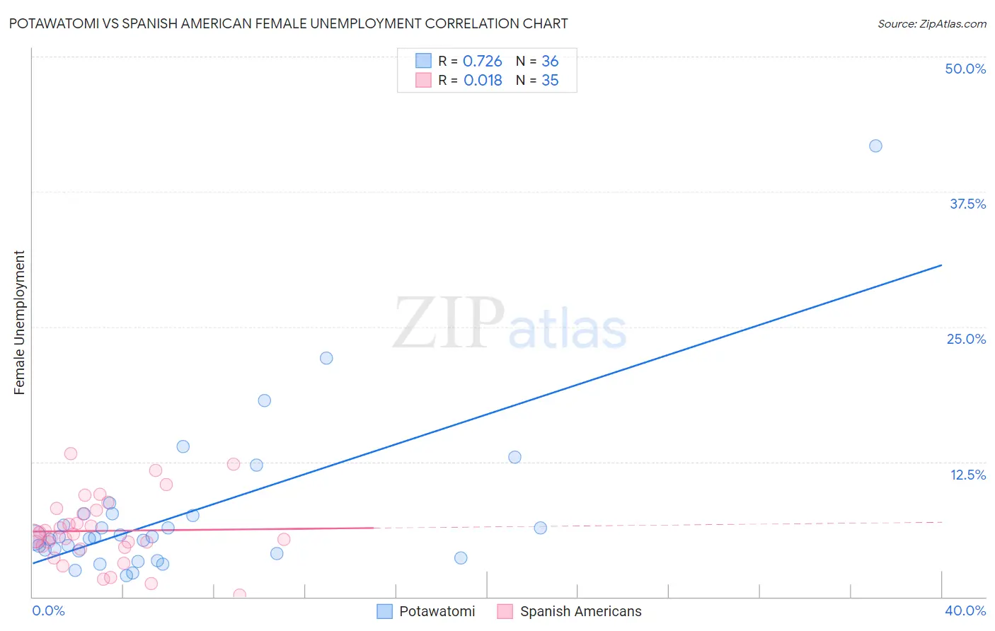 Potawatomi vs Spanish American Female Unemployment