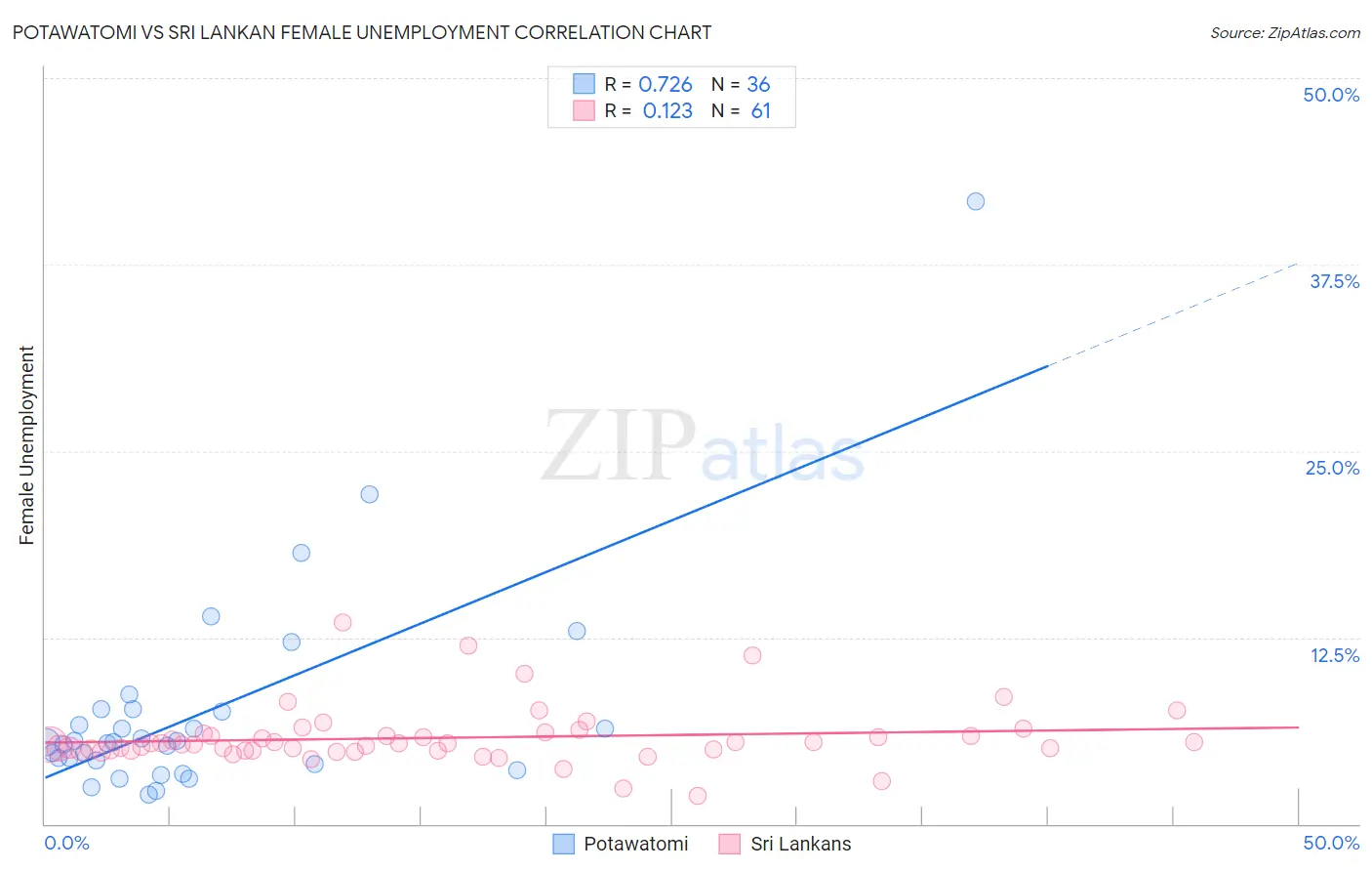 Potawatomi vs Sri Lankan Female Unemployment