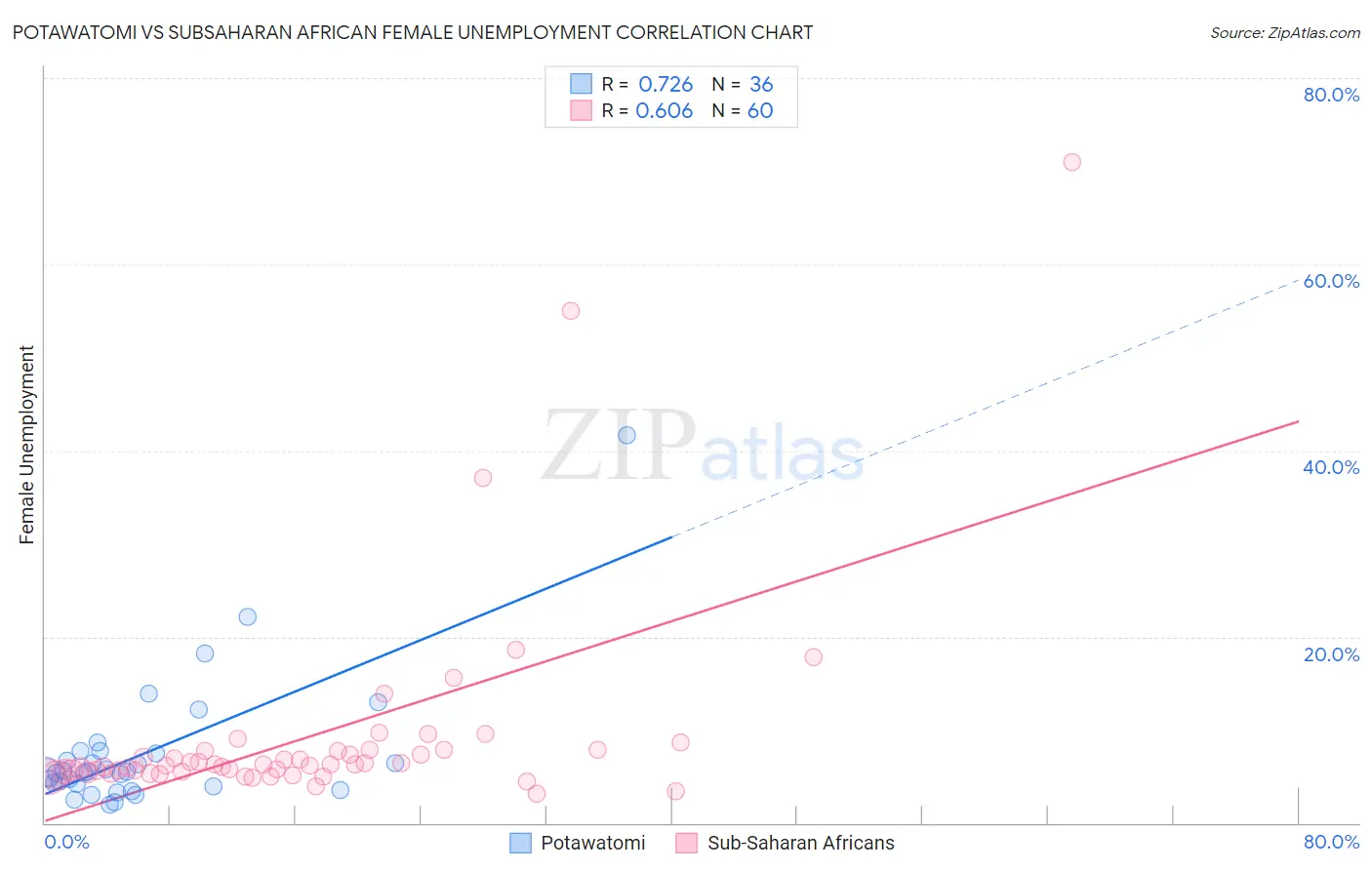 Potawatomi vs Subsaharan African Female Unemployment